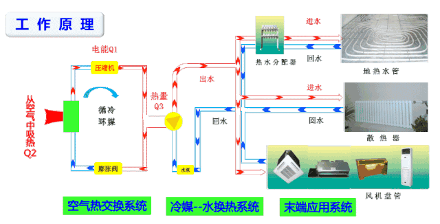 12、空氣能熱泵地暖.gif